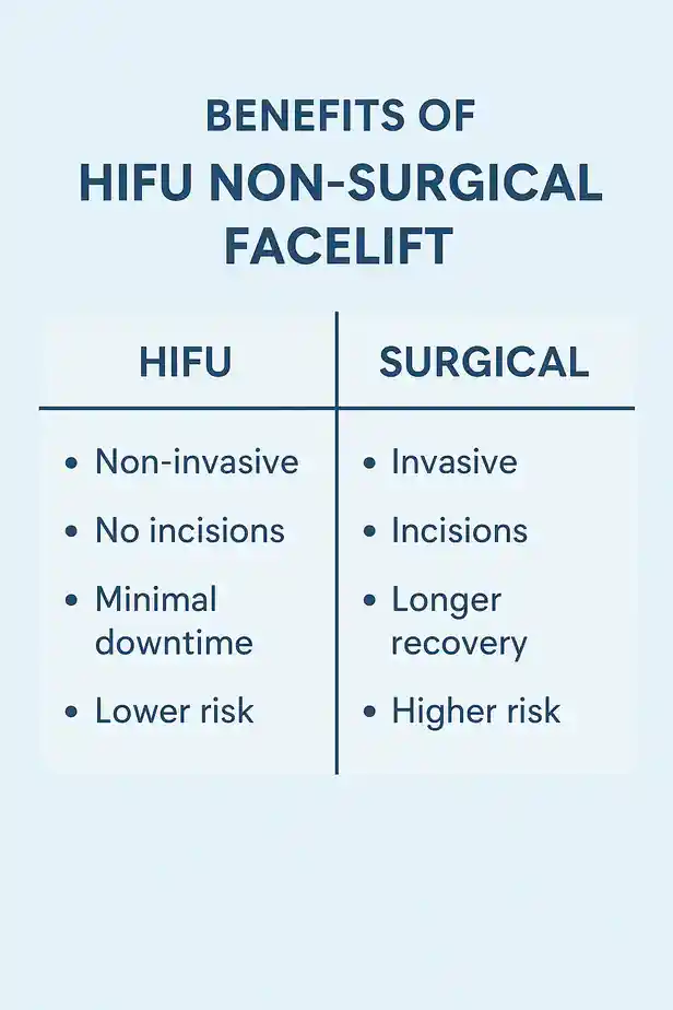 benefits of HIFU Leedscompared to surgery.